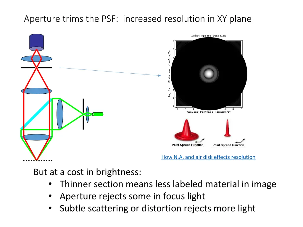 aperture trims the psf increased resolution