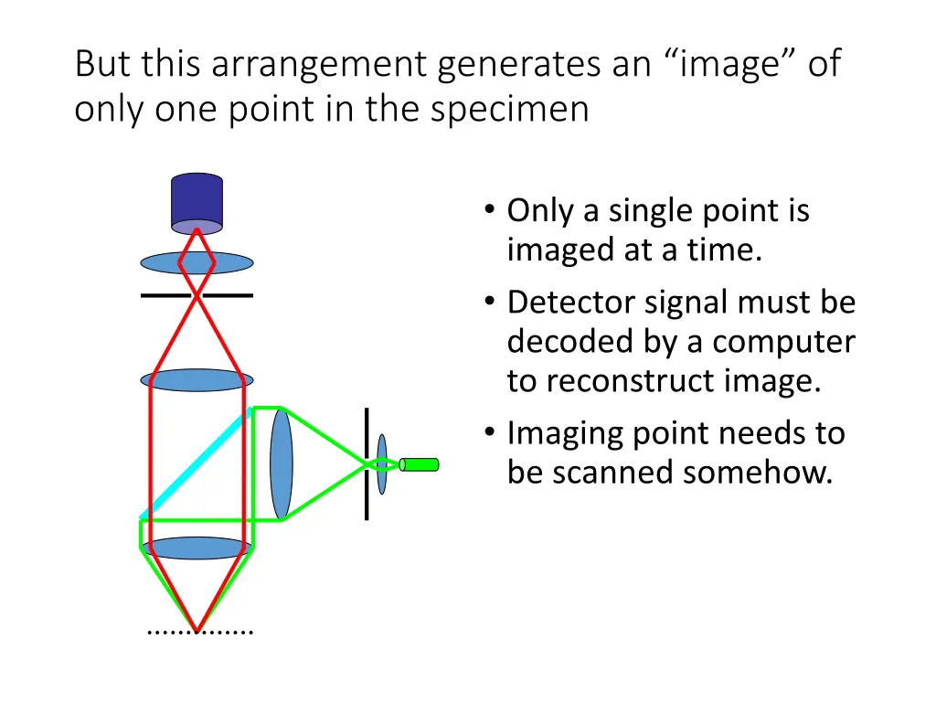 but this arrangement generates an image of only