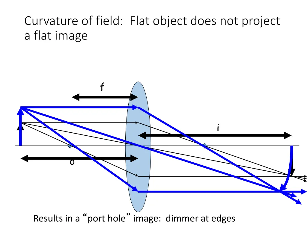 curvature of field flat object does not project