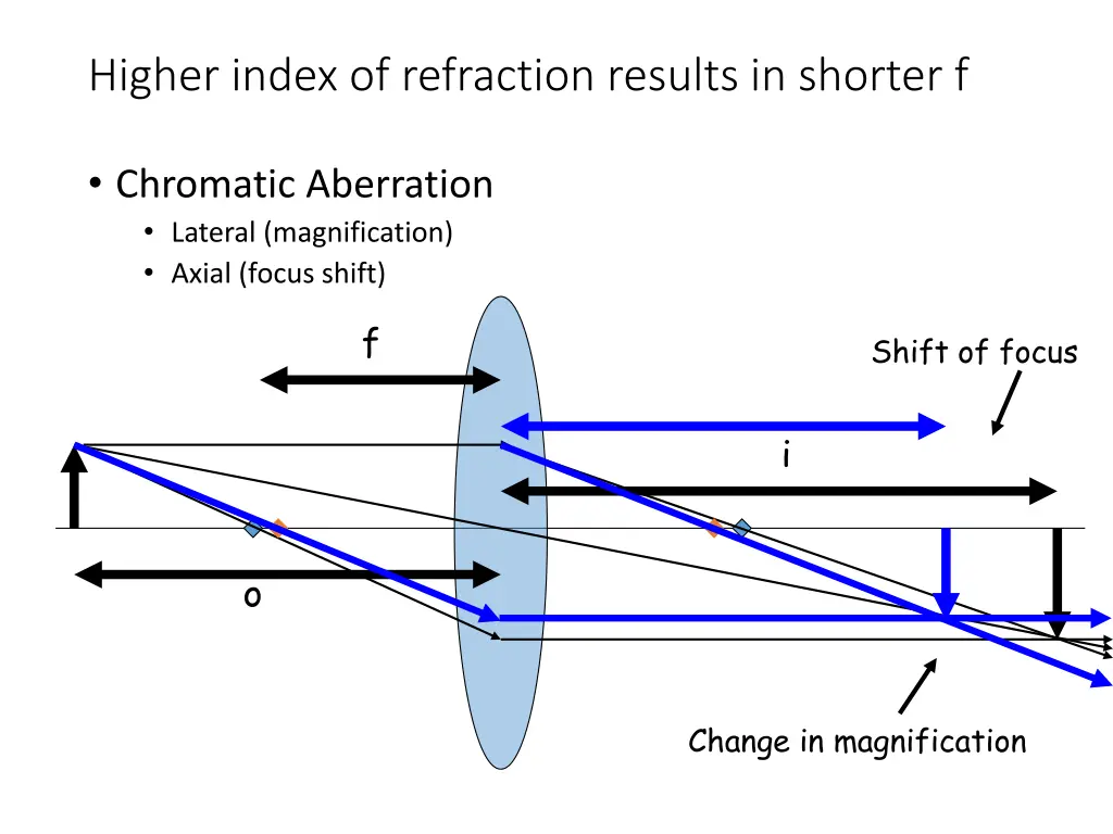 higher index of refraction results in shorter f