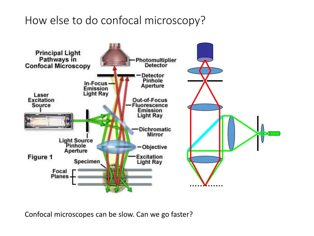 how else to do confocal microscopy