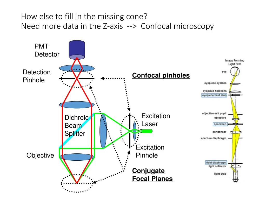 how else to fill in the missing cone need more