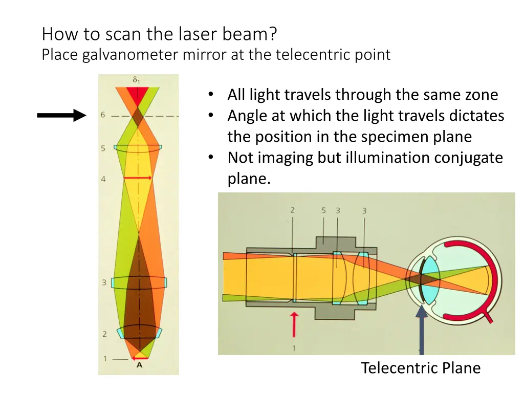 how to scan the laser beam place galvanometer