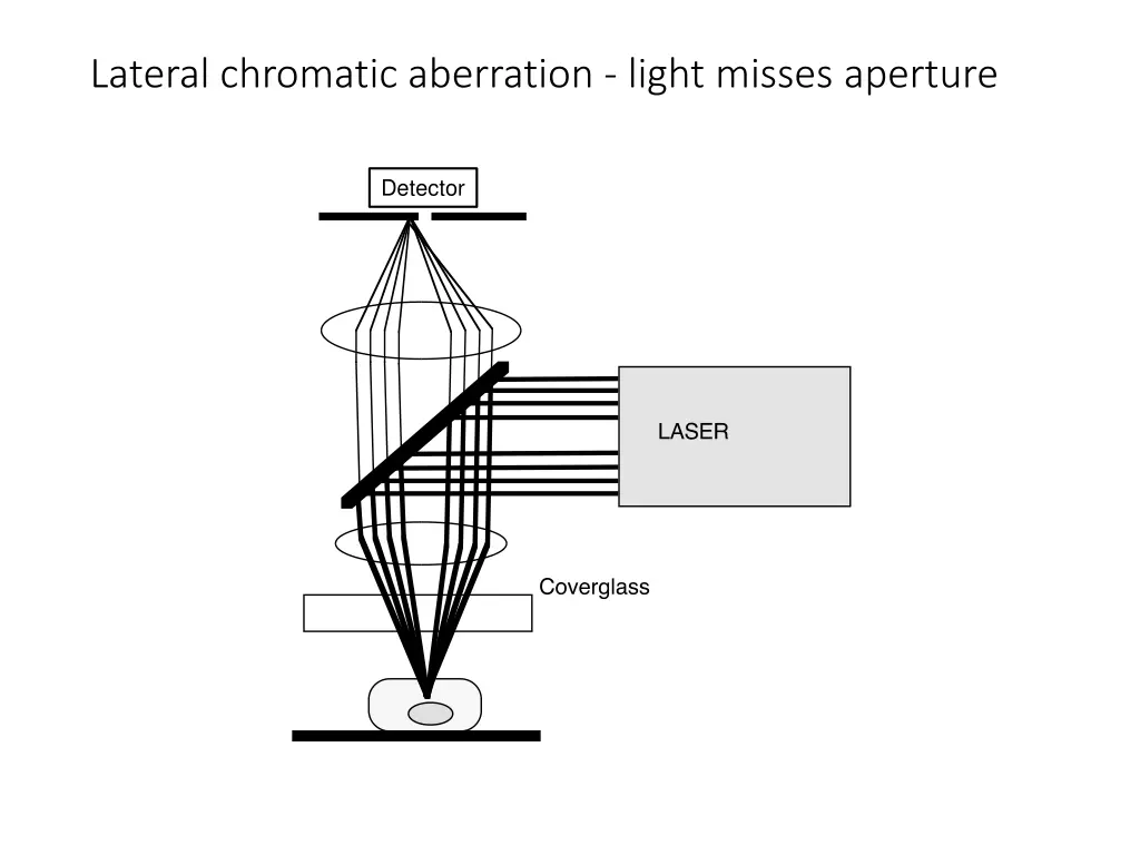 lateral chromatic aberration light misses aperture