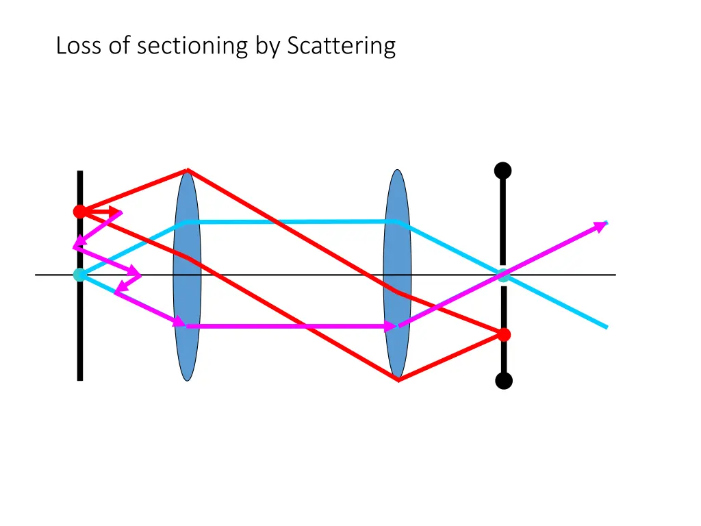 loss of sectioning by scattering