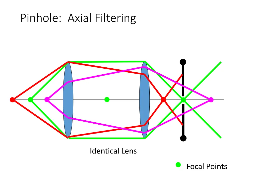 pinhole axial filtering