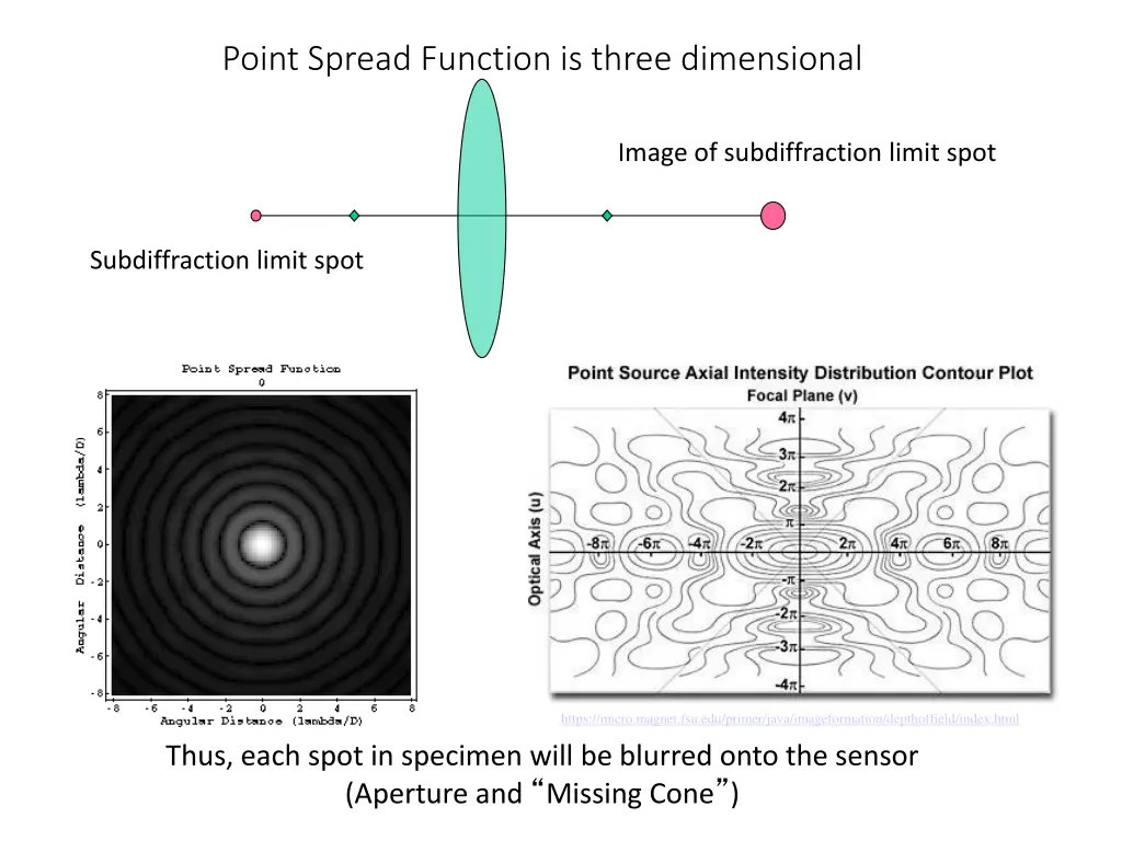 point spread function is three dimensional