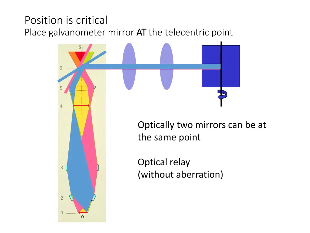 position is critical place galvanometer mirror at