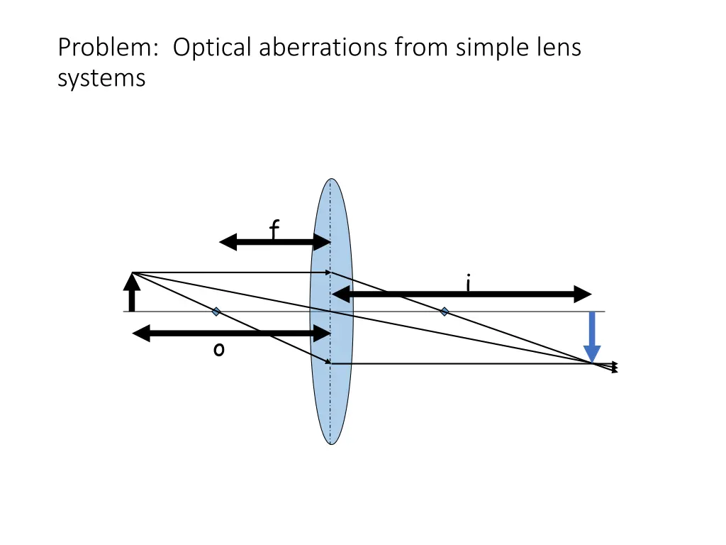 problem optical aberrations from simple lens