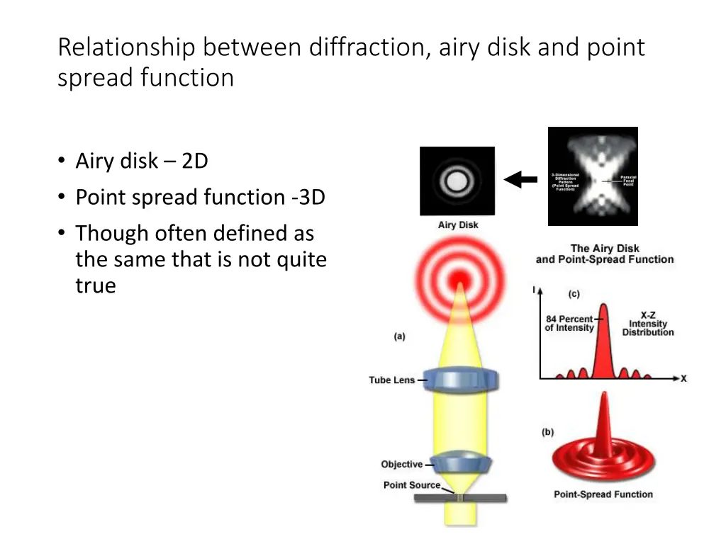 relationship between diffraction airy disk