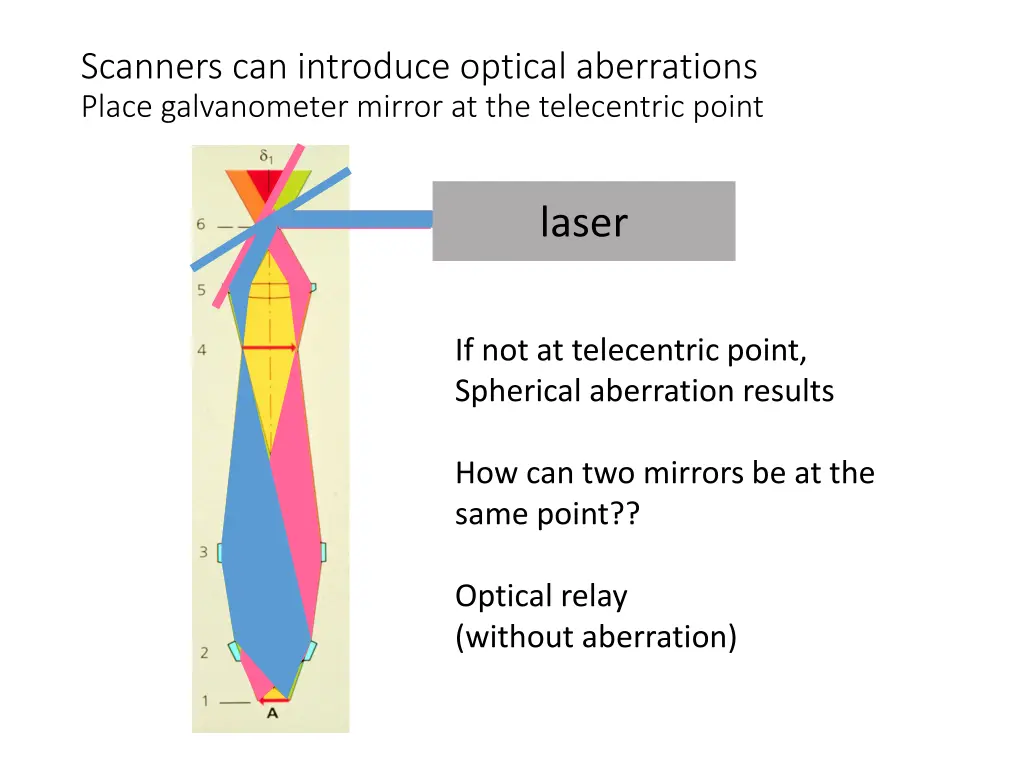 scanners can introduce optical aberrations place