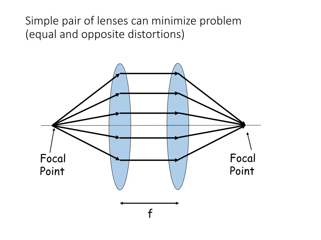 simple pair of lenses can minimize problem equal