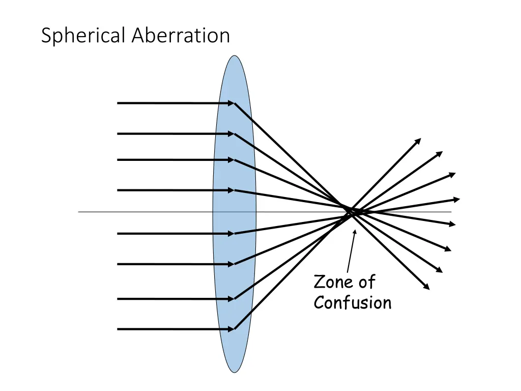 spherical aberration