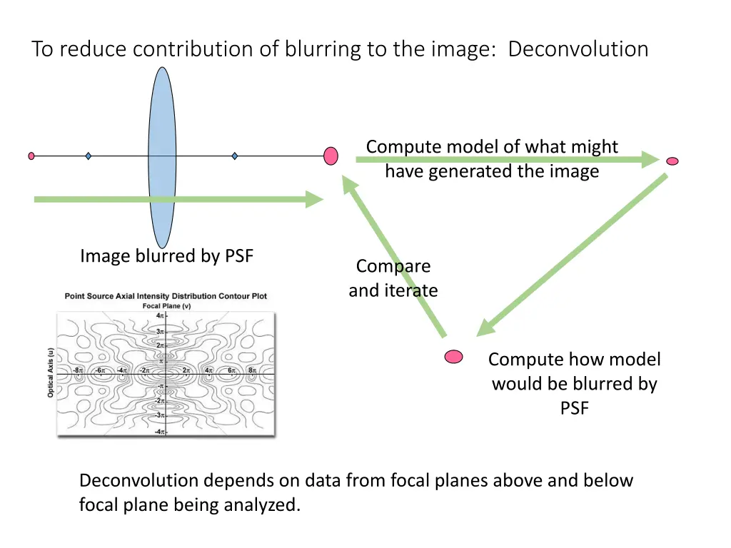 to reduce contribution of blurring to the image