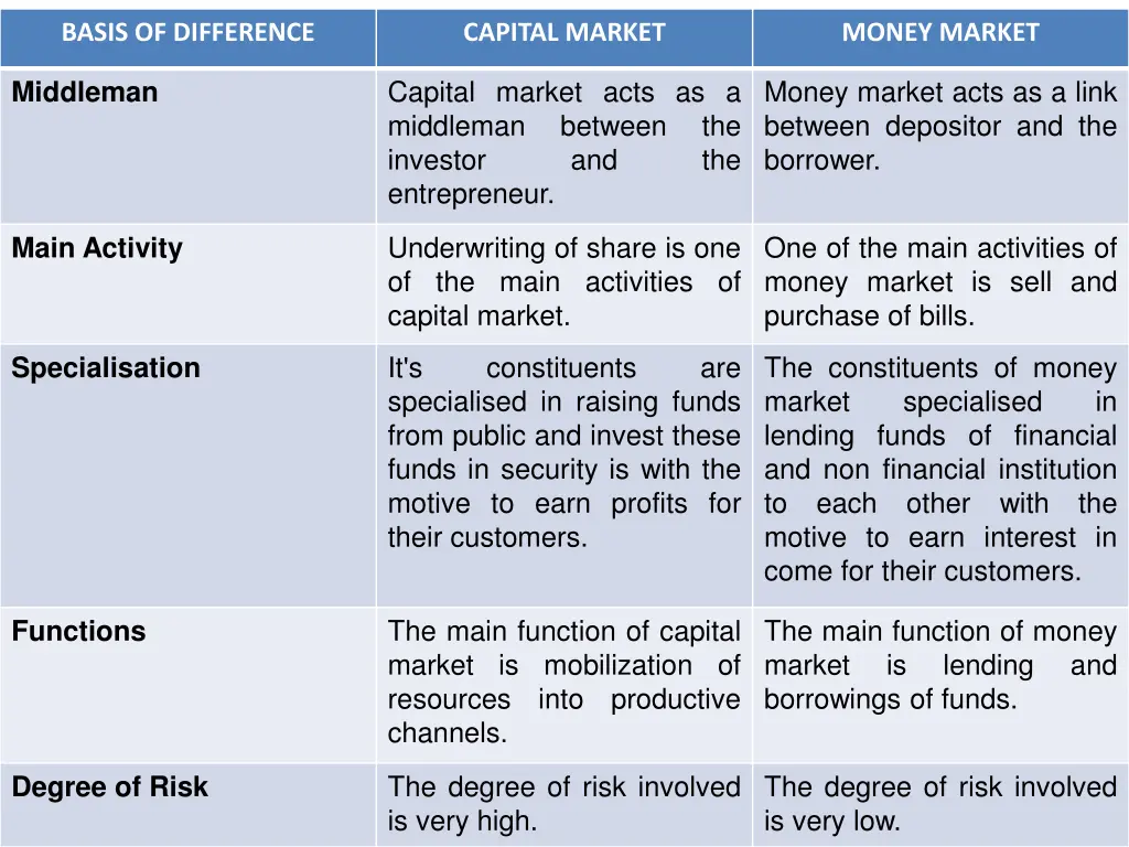 basis of difference 1