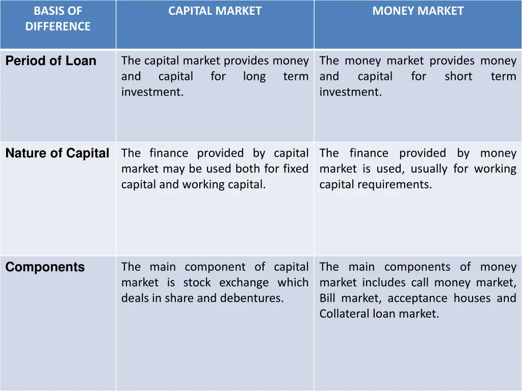 basis of difference