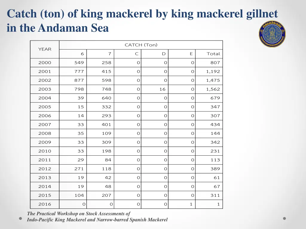 catch ton of king mackerel by king mackerel 1