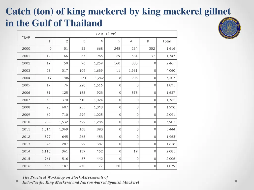 catch ton of king mackerel by king mackerel