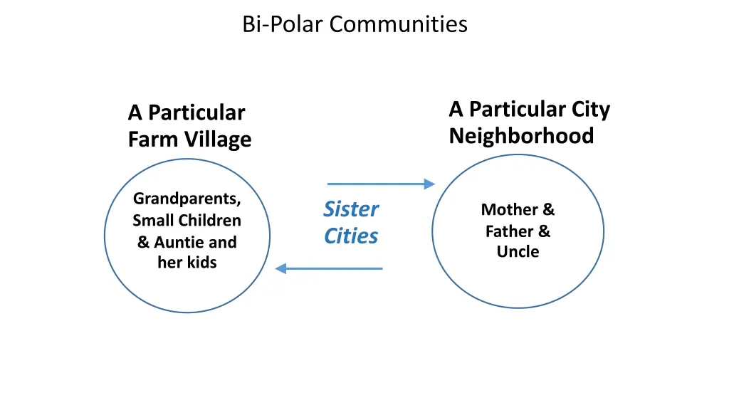 bi polar communities