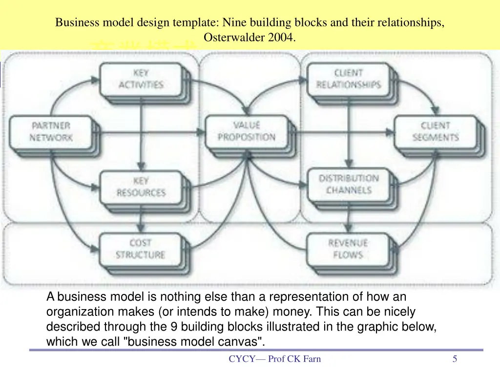 business model design template nine building