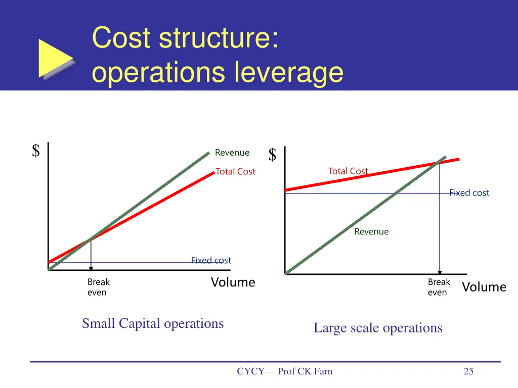 cost structure operations leverage