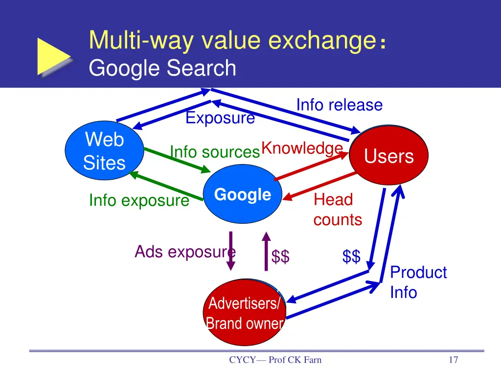 multi way value exchange google search