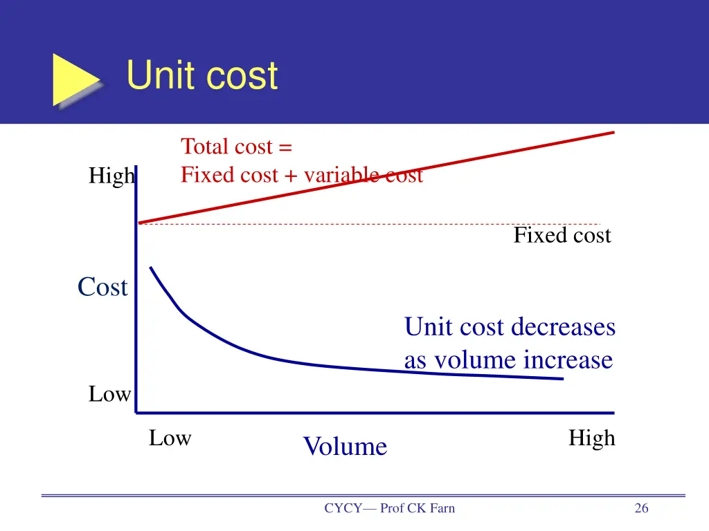 unit cost