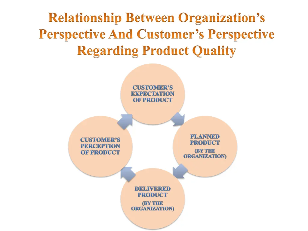 relationship between organization s perspective