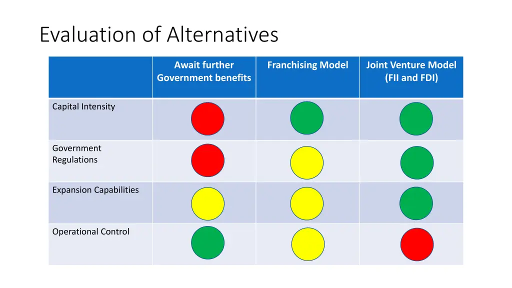 evaluation of alternatives