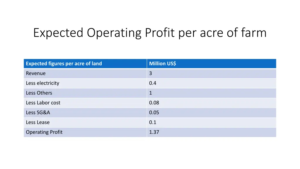 expected operating profit per acre of farm