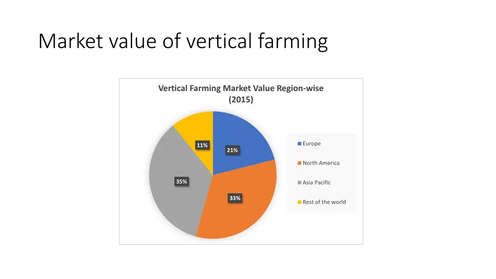 market value of vertical farming