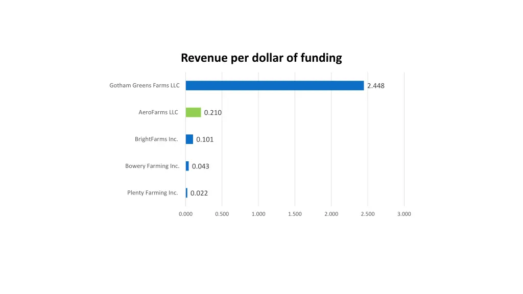 revenue per dollar of funding