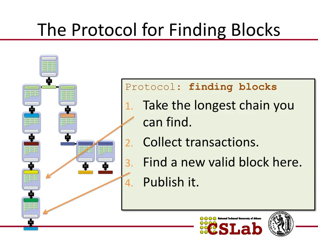 the protocol for finding blocks