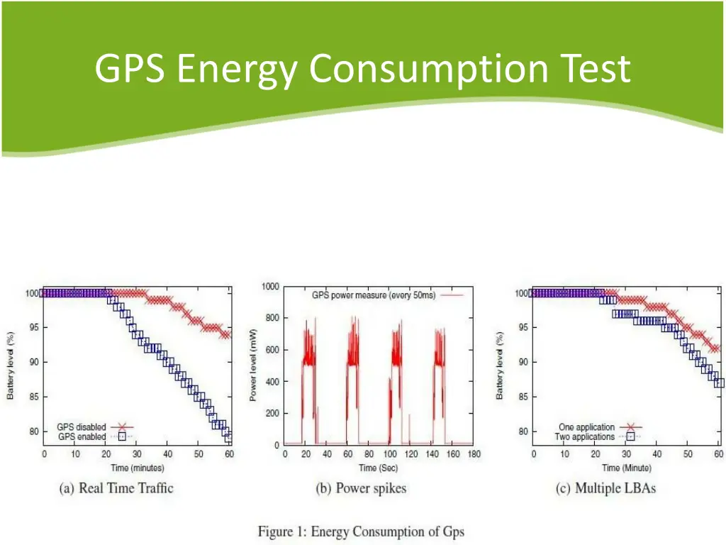 gps energy consumption test 1