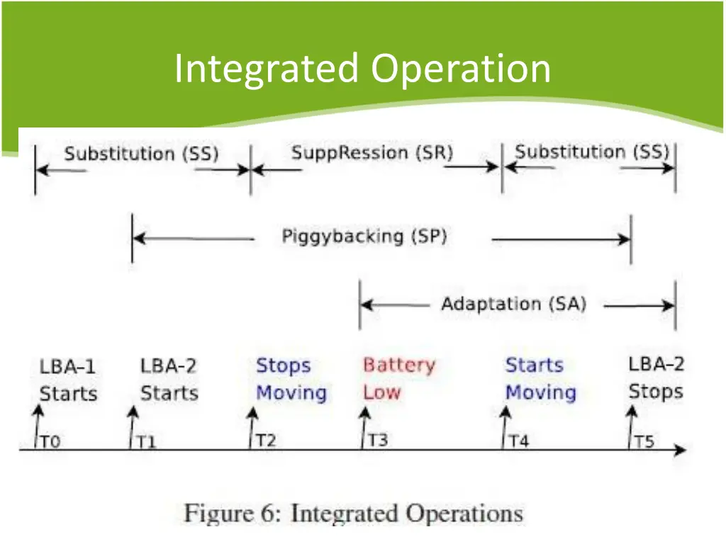 integrated operation 1