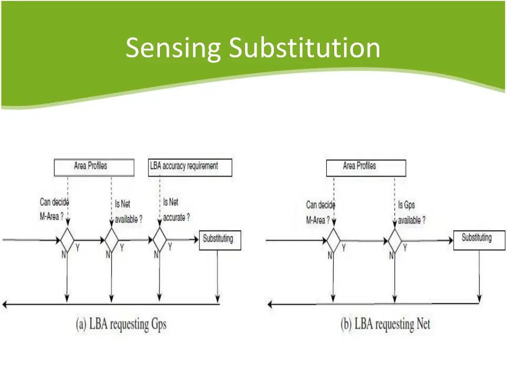 sensing substitution 3