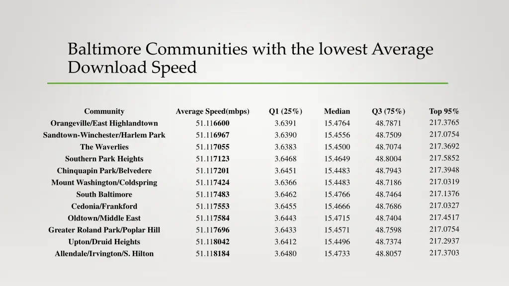 baltimore communities with the lowest average