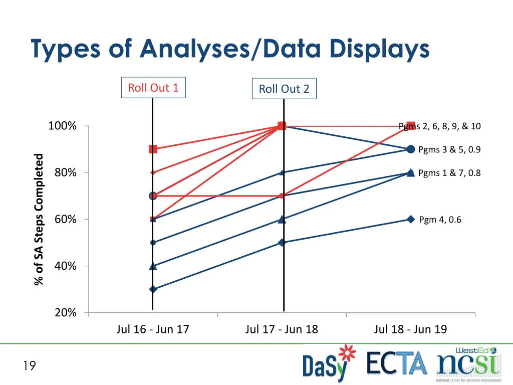 types of analyses data displays