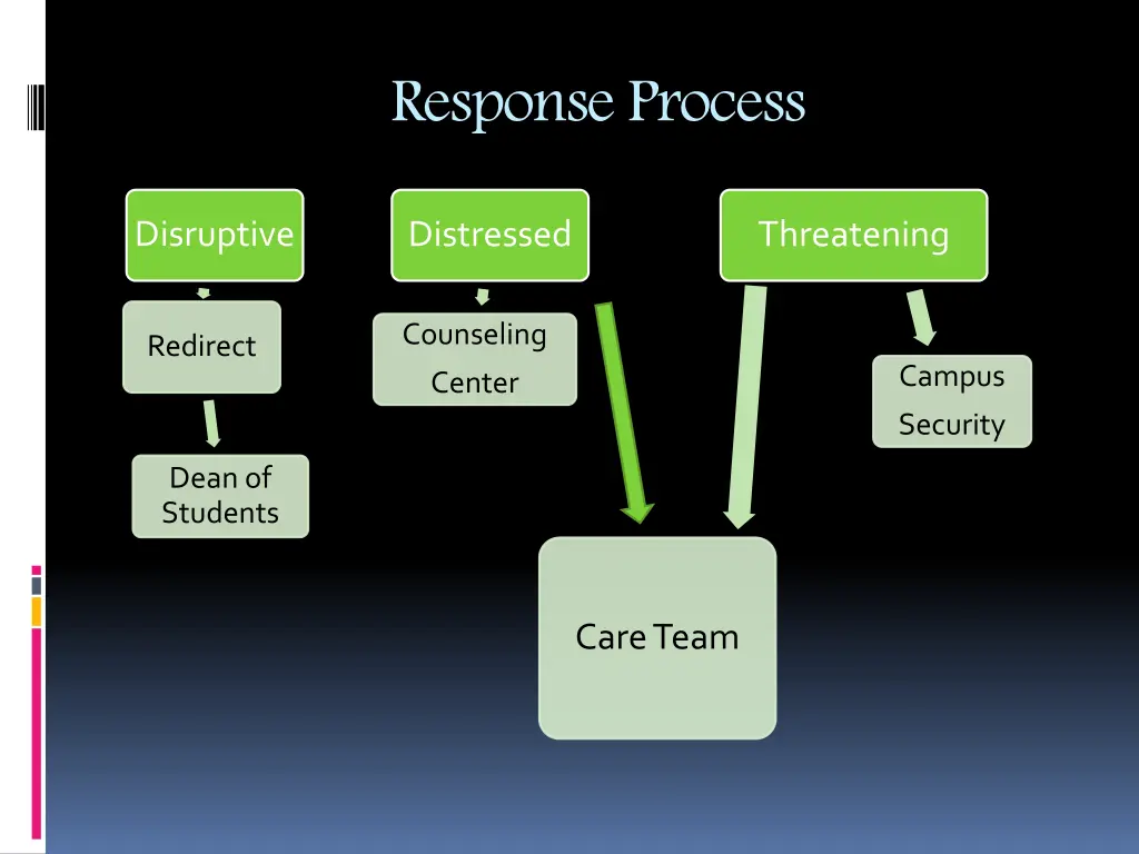 response process