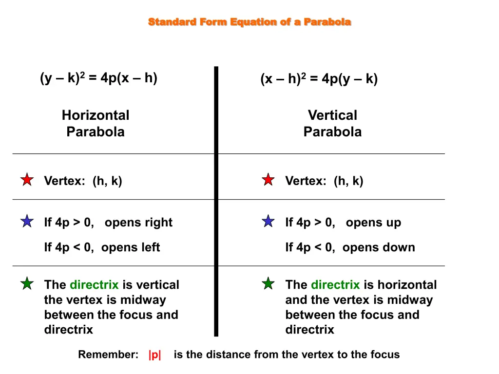 standard form equation of a parabola standard