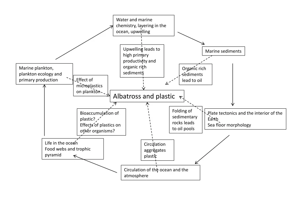 water and marine chemistry layering in the ocean