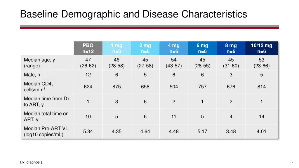 baseline demographic and disease characteristics