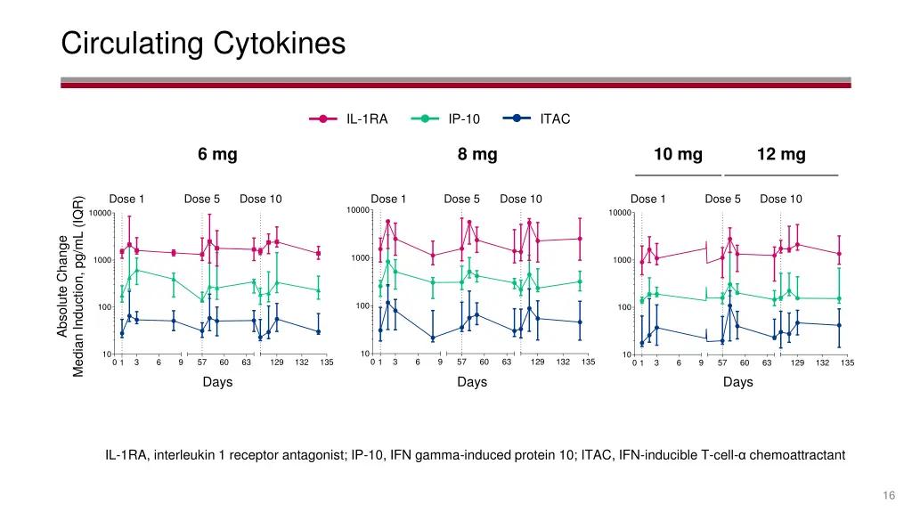 circulating cytokines