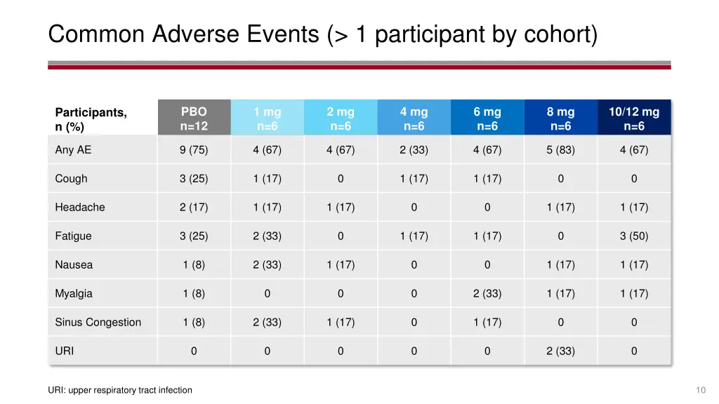 common adverse events 1 participant by cohort