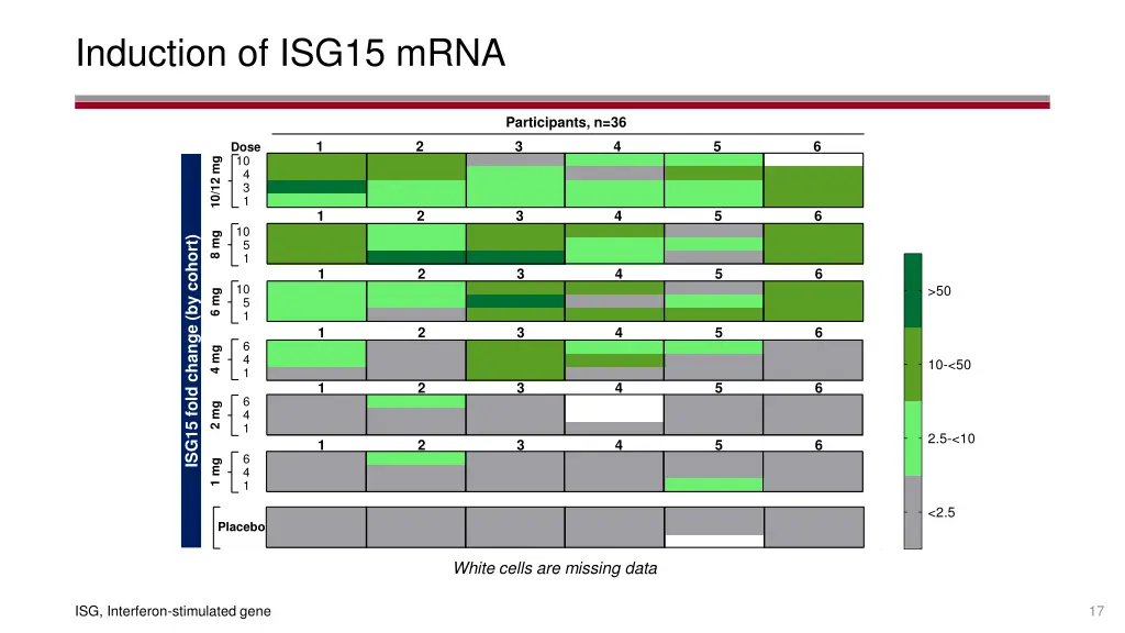 induction of isg15 mrna