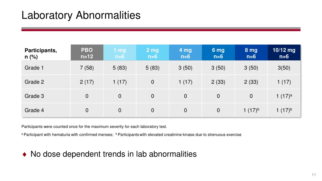 laboratory abnormalities