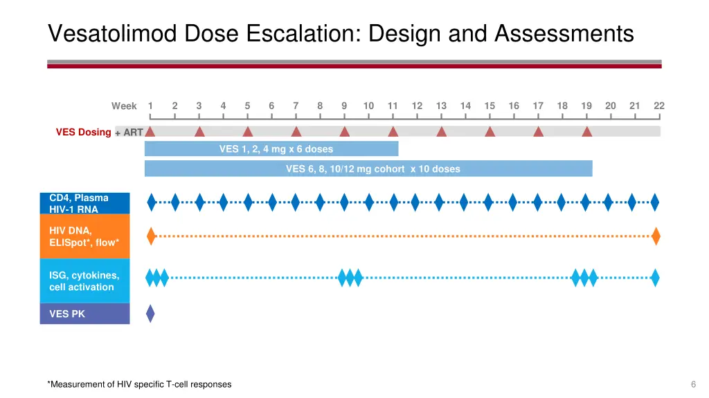 vesatolimod dose escalation design and assessments