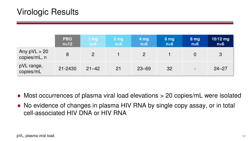 virologic results