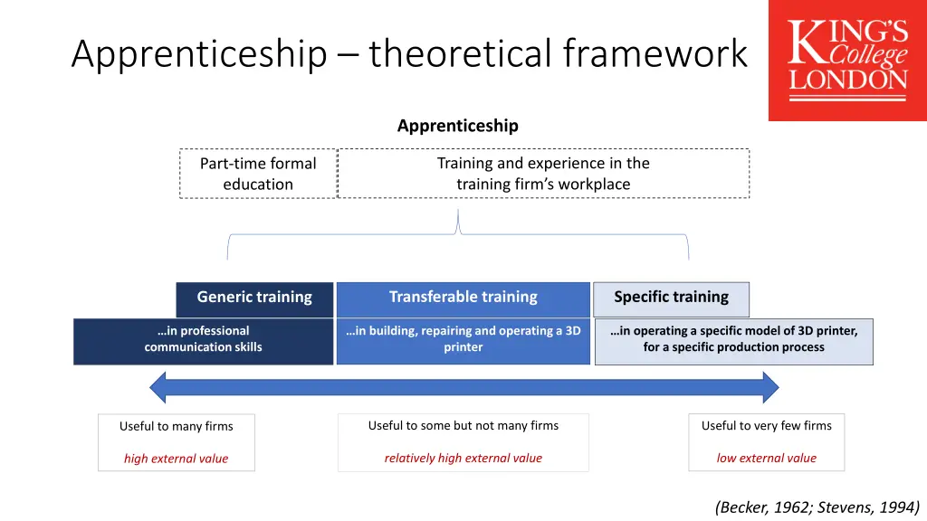 apprenticeship theoretical framework