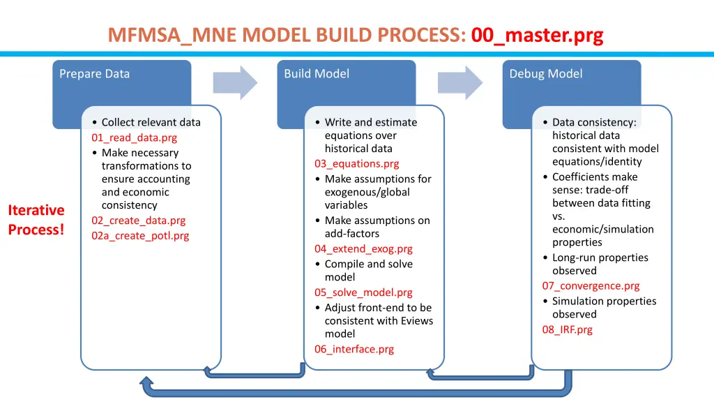 mfmsa mne model build process 00 master prg